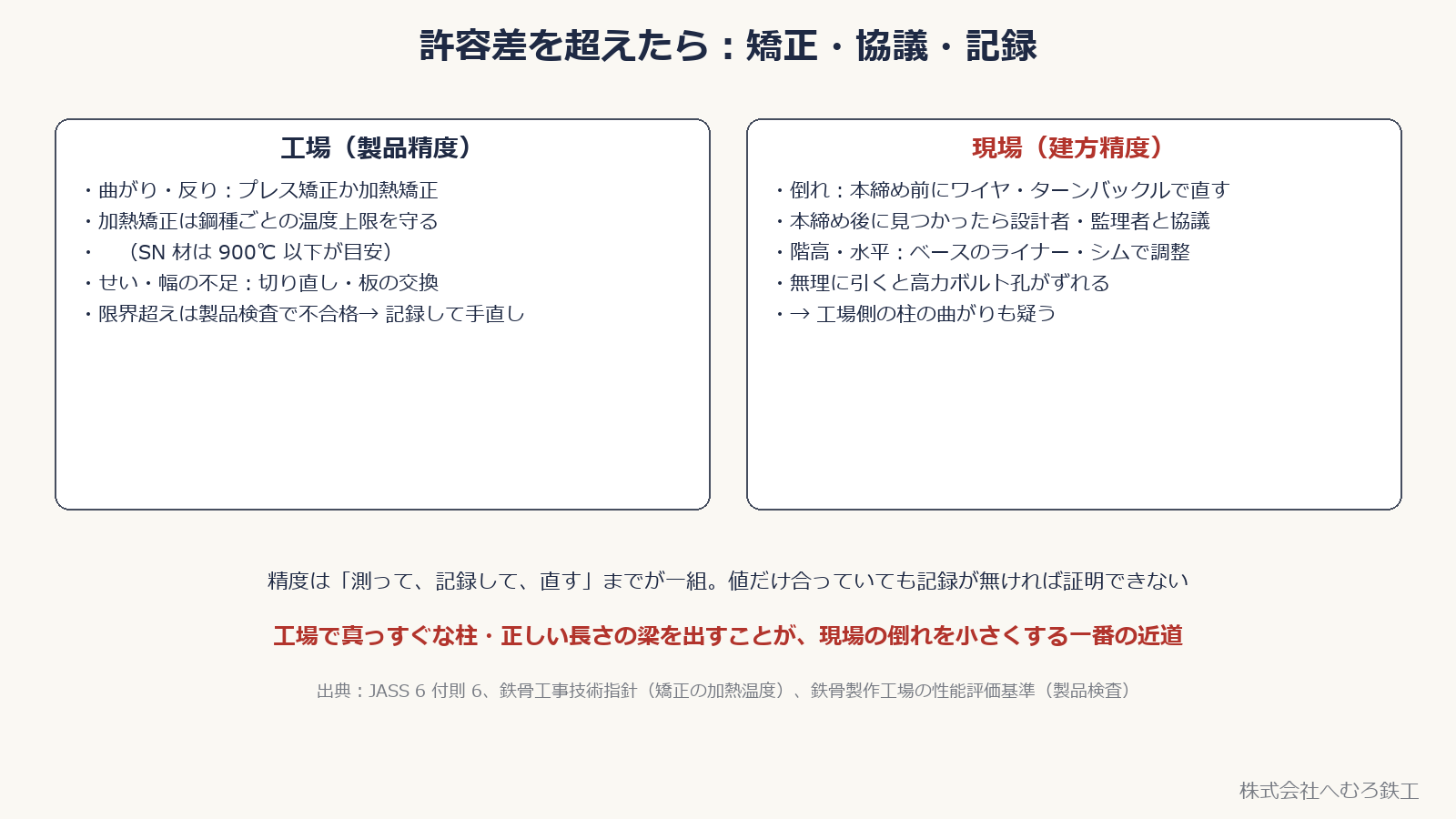 許容差を超えたときの処置：工場の矯正と現場の調整・協議