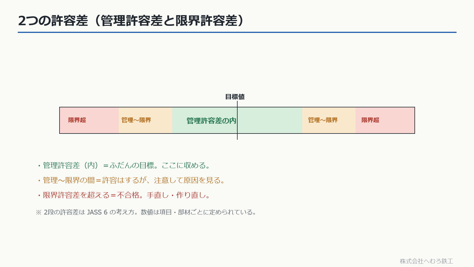 管理許容差と限界許容差の2段の考え方の帯グラフ