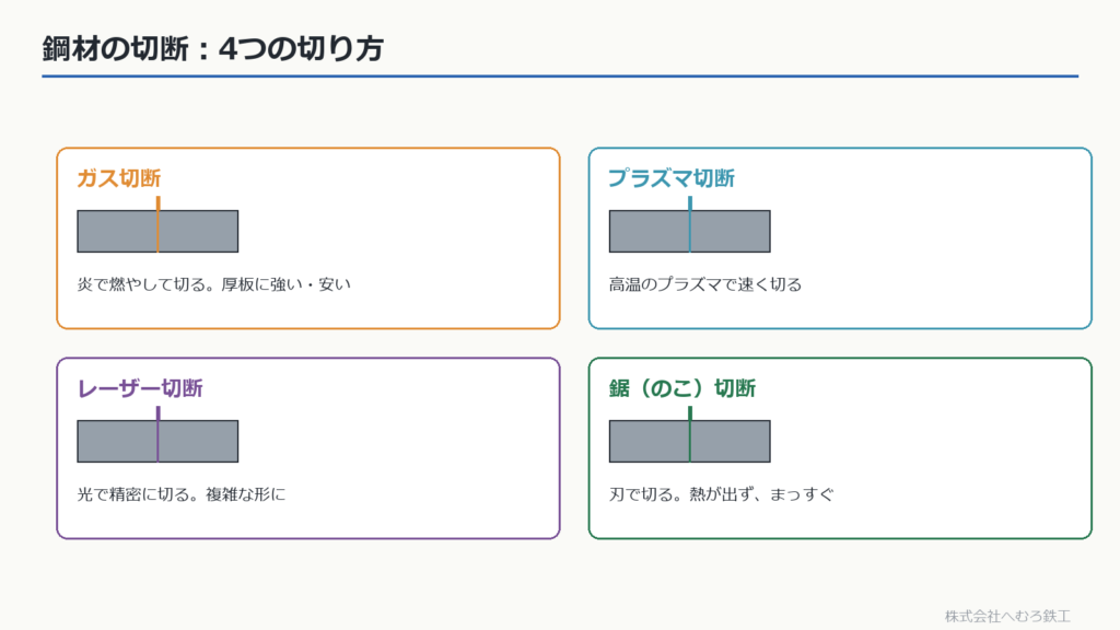 ガス・プラズマ・レーザー・鋸の4つの切断方法