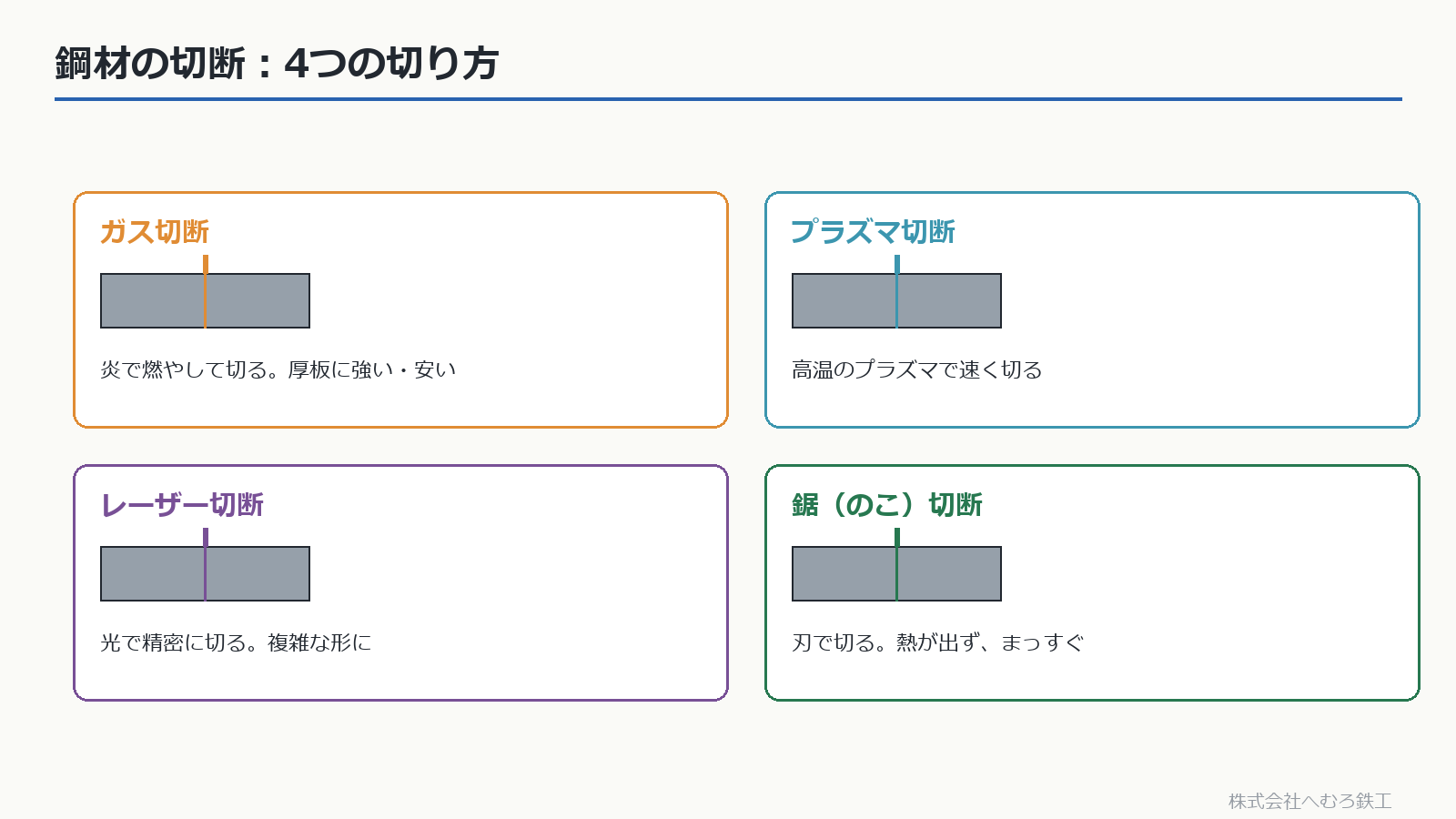 ガス・プラズマ・レーザー・鋸の4つの切断方法