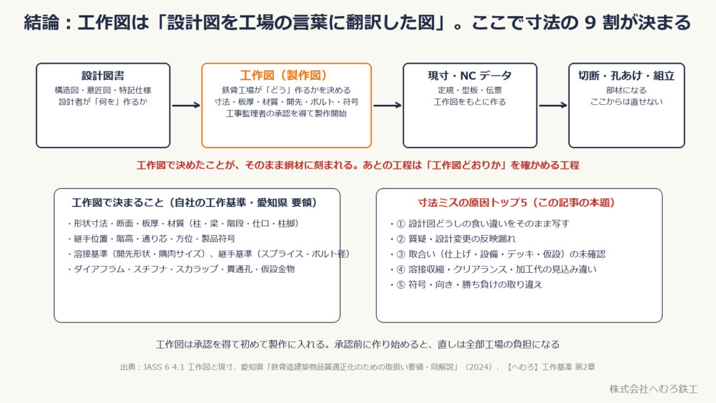 設計図書から工作図、現寸、加工へ流れる図と、寸法ミスの原因トップ5