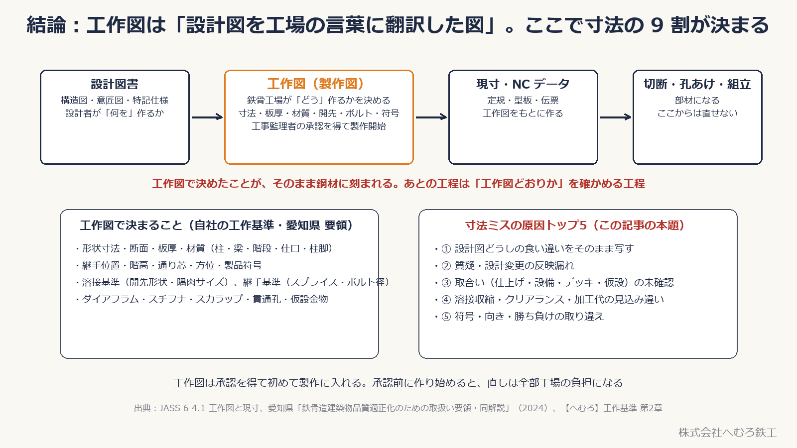 設計図書から工作図、現寸、加工へ流れる図と、寸法ミスの原因トップ5