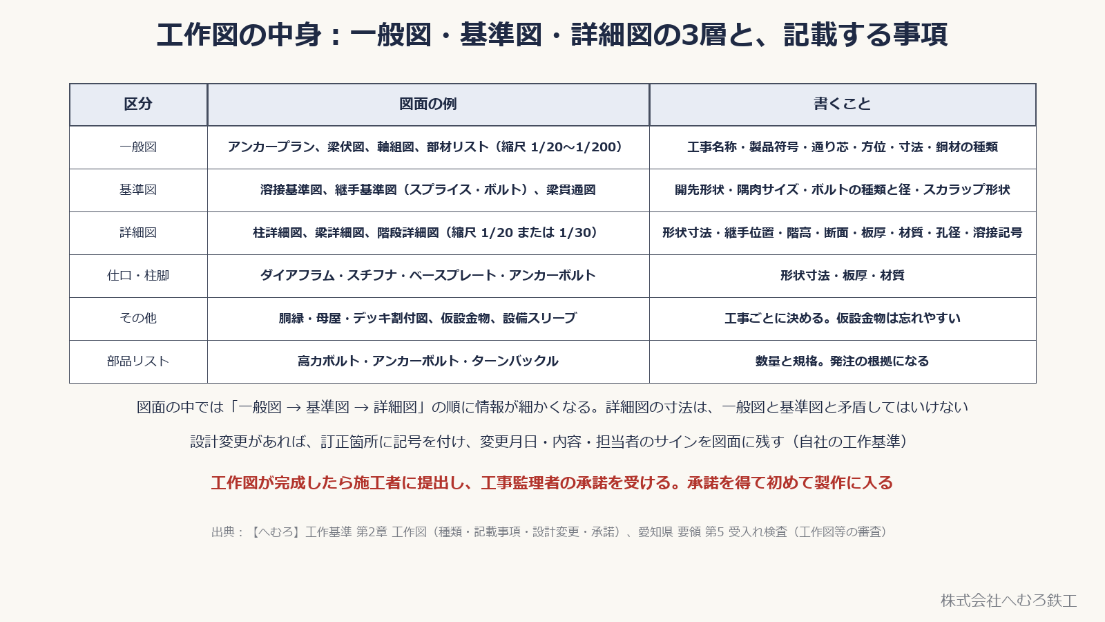 一般図 → 基準図 → 詳細図の順に細かくなる。詳細図は上位の図と矛盾してはいけない