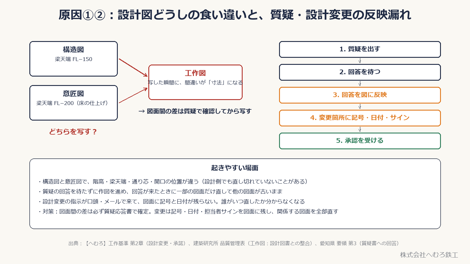構造図と意匠図の食い違いを写してしまう例と、質疑から承認までの流れ