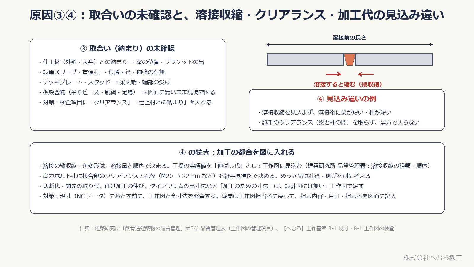 取合いの未確認の例と、溶接収縮で部材が縮む図