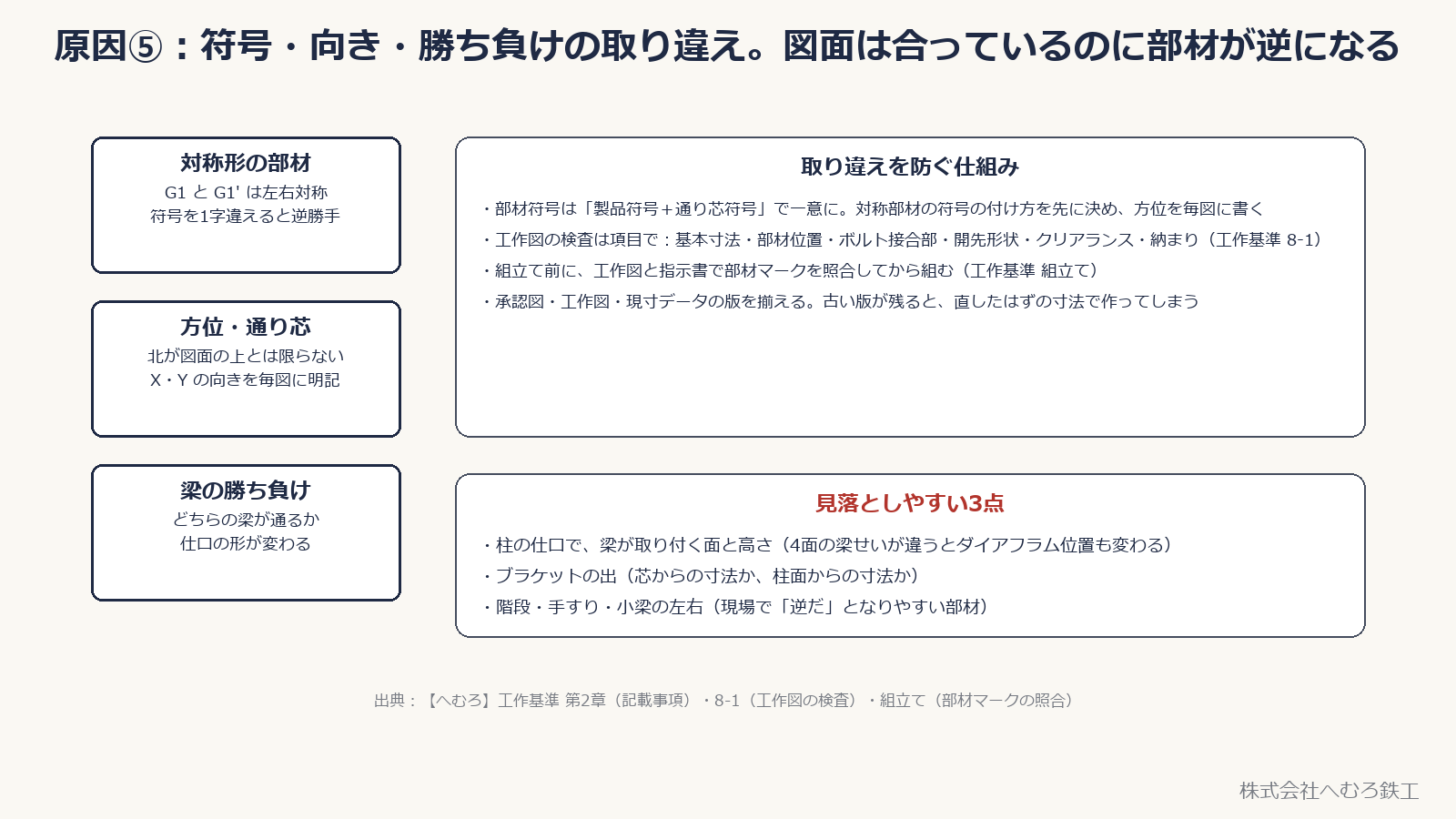 対称部材・方位・梁の勝ち負けの取り違えと、防ぐ仕組み