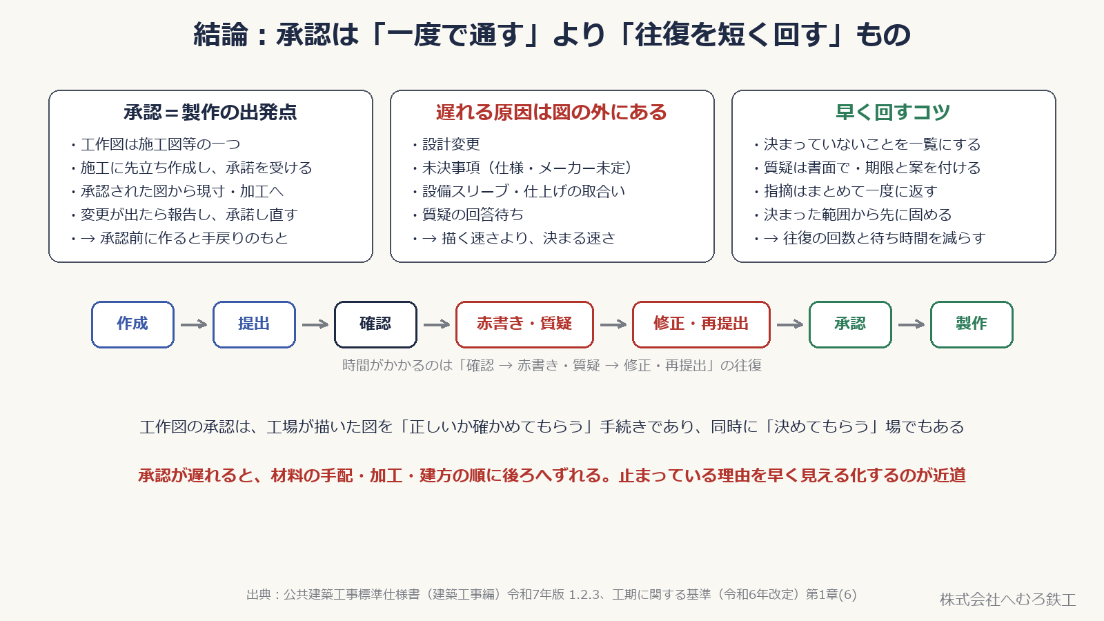 承認が遅れる原因の多くは、図の外にある