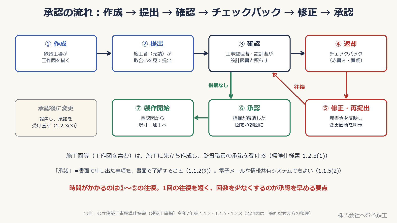 工作図の作成から提出、確認、チェックバック、修正・再提出、承認、製作開始までの流れと、確認と修正の往復を示した図