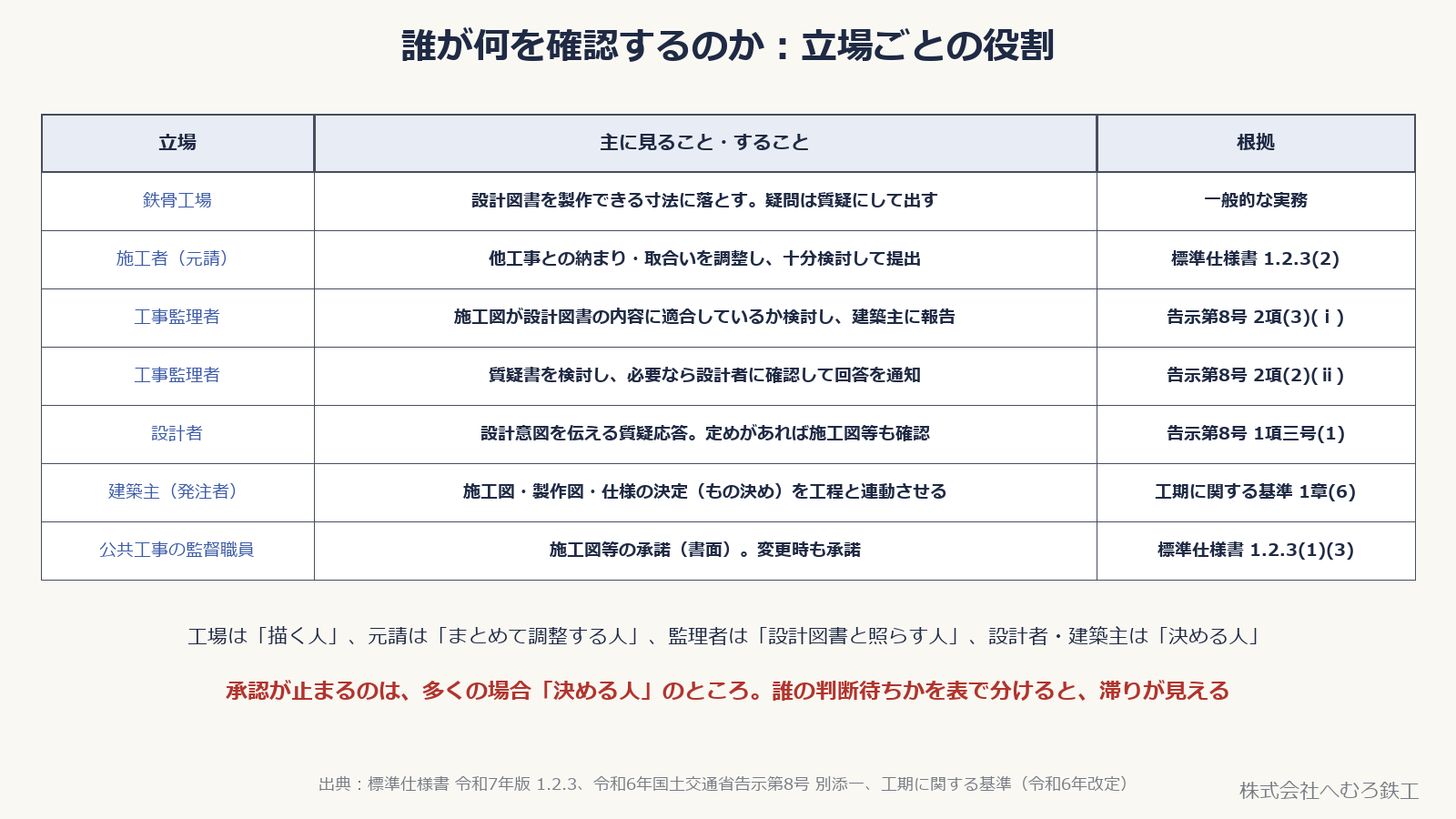 鉄骨工場・施工者・工事監理者・設計者・建築主・監督職員が、図面承認でそれぞれ何を見るかと根拠をまとめた表