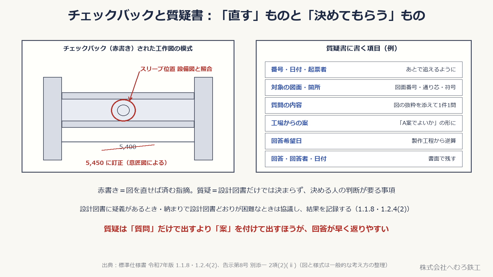 赤書きされた工作図の模式と、質疑書に書く項目の例を並べた図