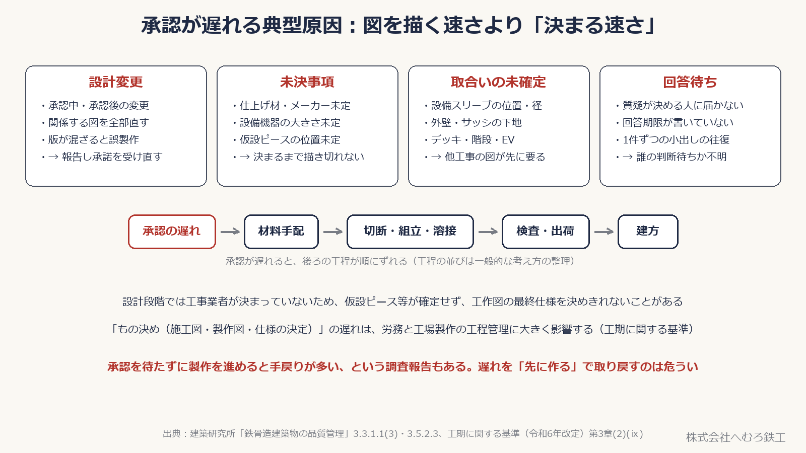 承認が遅れる4つの原因（設計変更・未決事項・取合いの未確定・回答待ち）と、承認の遅れが後工程に順に波及する流れ