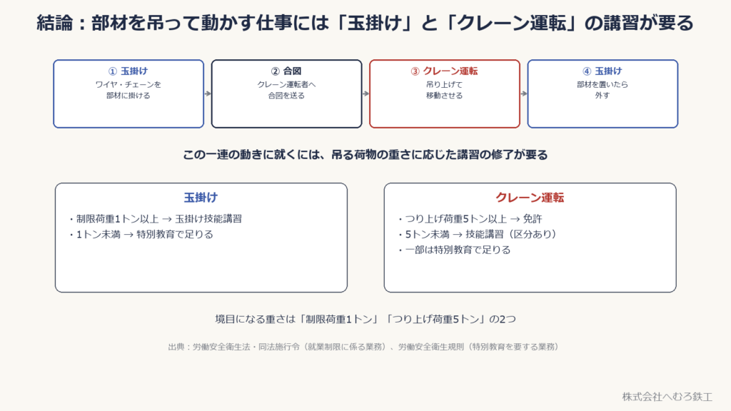 玉掛け・合図・クレーン運転の作業の流れを示す図。資格区分と荷重の定義の訂正は本文の図注を参照