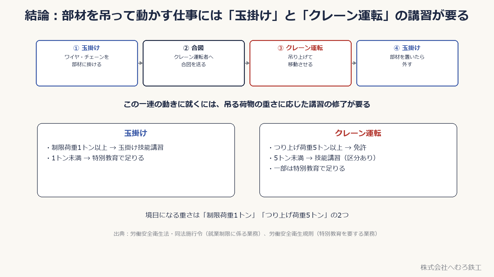 図の補足・訂正：クレーンの玉掛けは機械のつり上げ荷重1トンで区分します。運転資格はつり上げ荷重と操作方式で決まります。