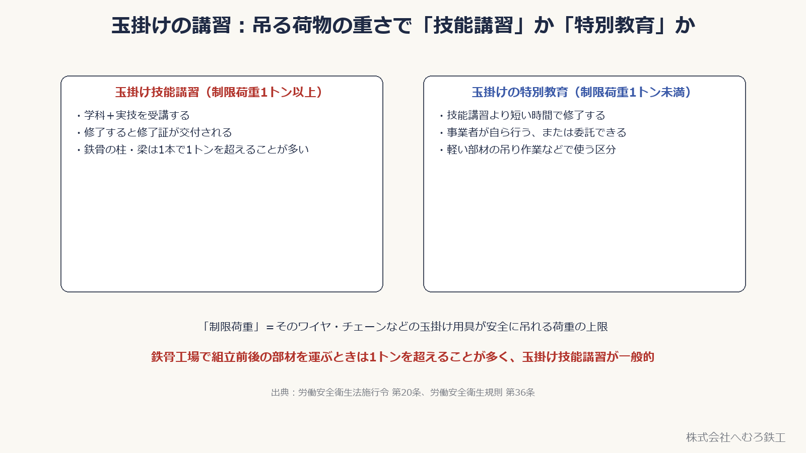 図中の「制限荷重」は、クレーンについてはつり上げ荷重に訂正します。実際の吊り荷が1トン未満でも、機械が1トン以上なら技能講習等の資格が必要です。