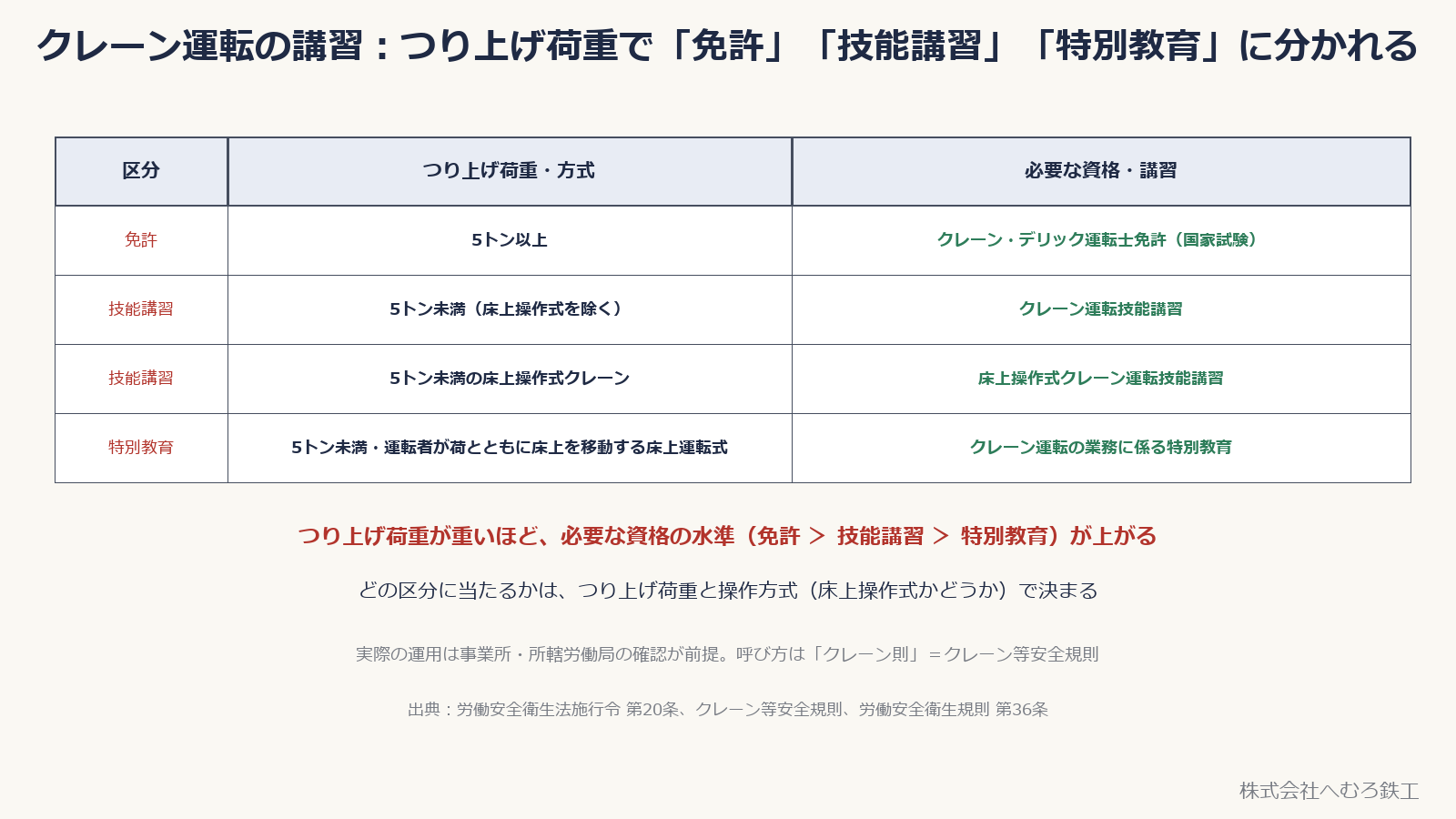 図中の「5トン未満＝技能講習」は訂正します。工場の通常のクレーンは0.5トン以上5トン未満なら特別教育、5トン以上は原則として免許が必要です。床上操作式には技能講習で運転できる区分があります。