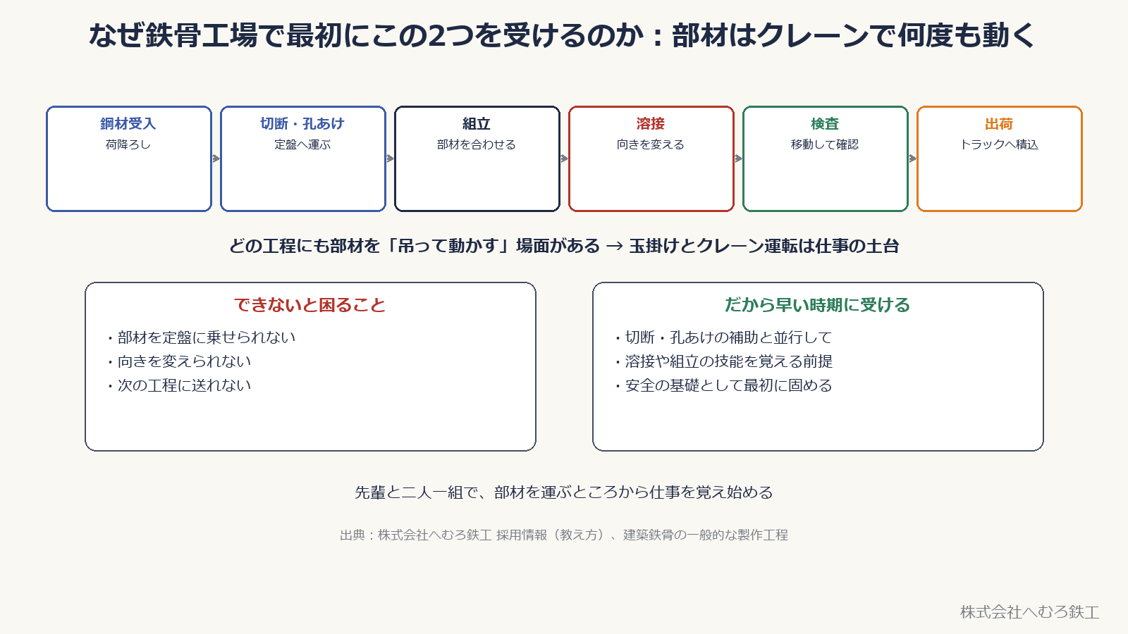 鋼材受入から出荷まで、どの工程にもクレーンで部材を動かす場面があることを示す工程の流れ