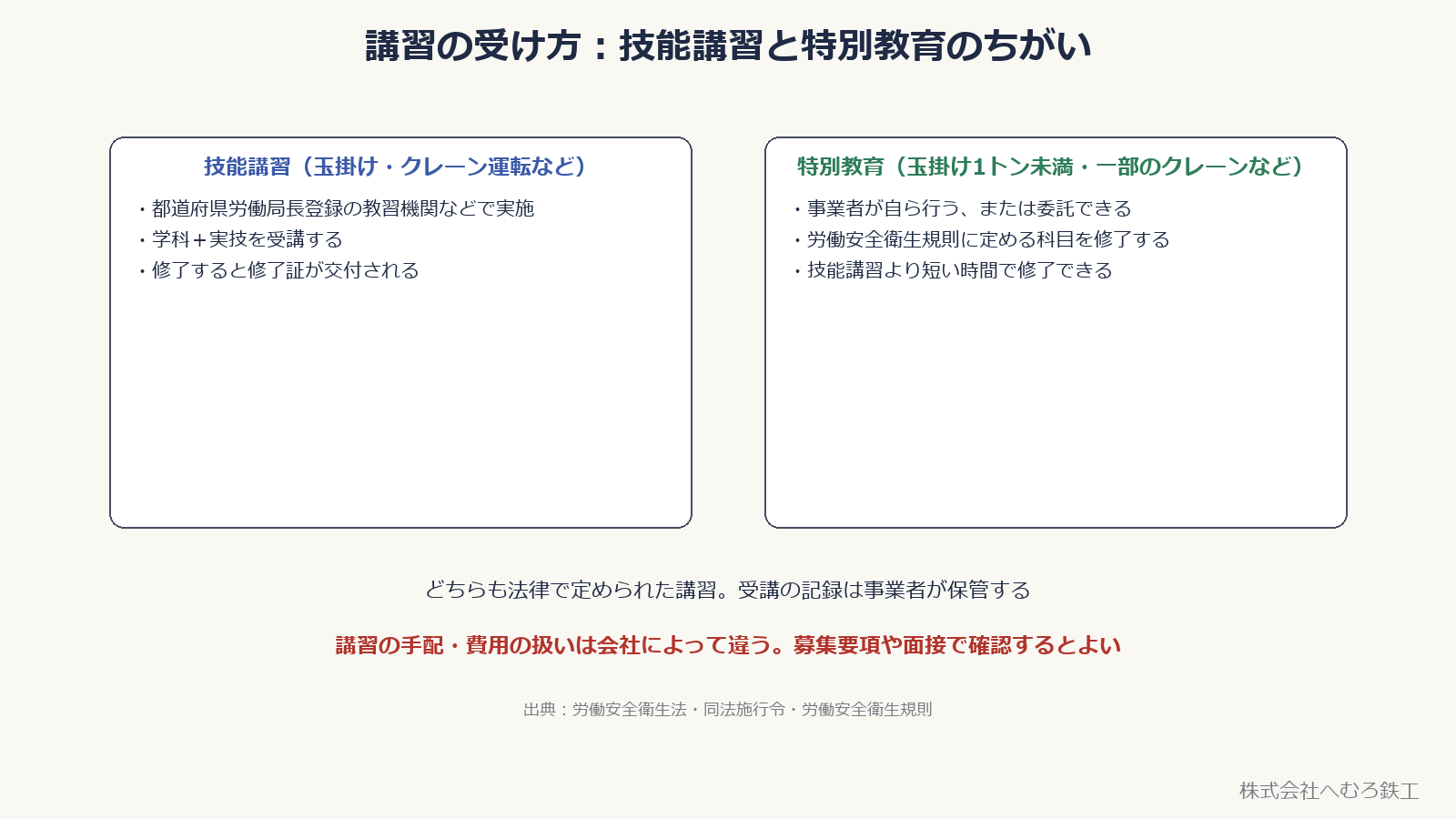 技能講習と特別教育のちがい。技能講習は登録教習機関で学科と実技、特別教育は事業者が実施できる