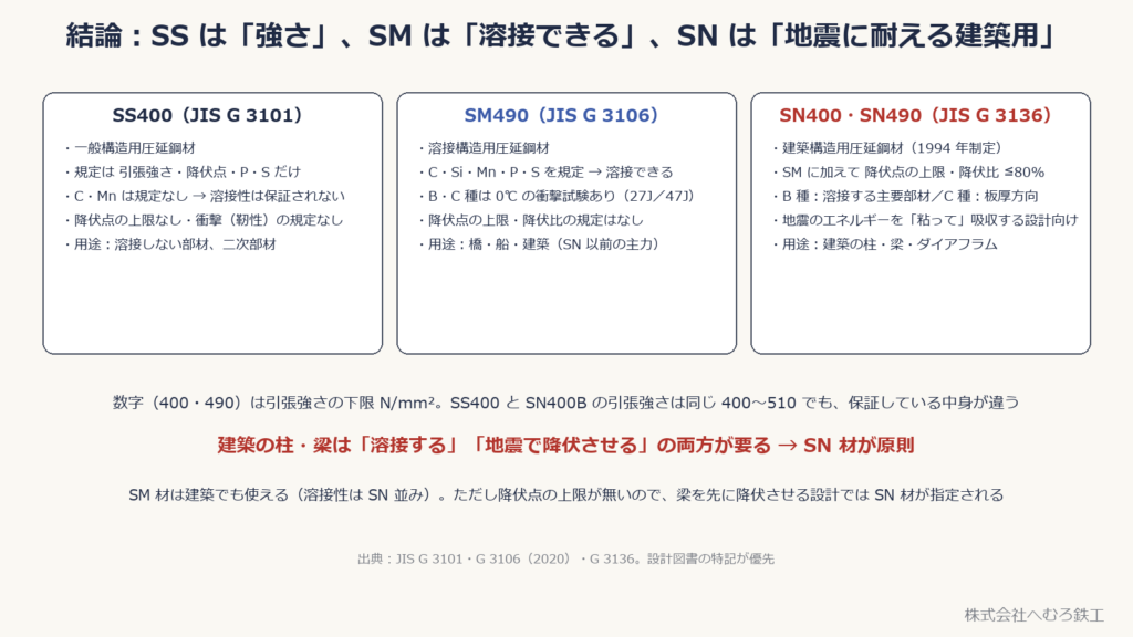 SS400・SM490・SN400/SN490 の3つの規格の違い（一般構造用・溶接構造用・建築構造用）を並べた図