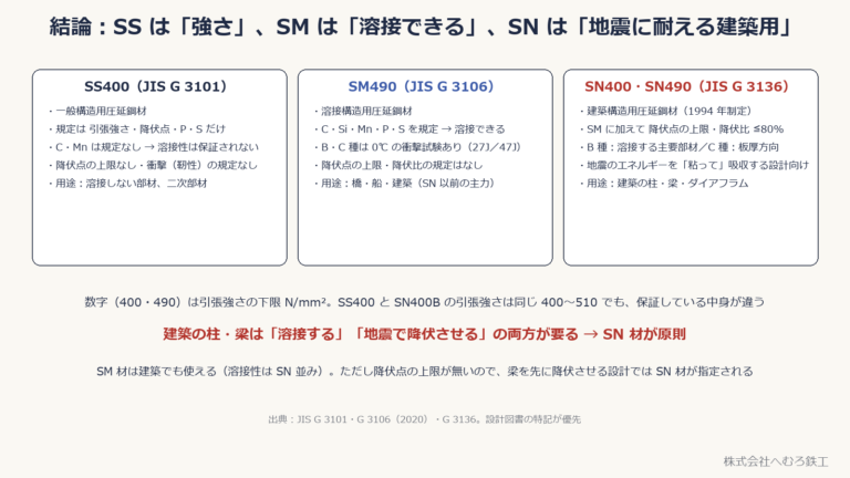 SS400・SM490・SN400/SN490 の3つの規格の違い(一般構造用・溶接構造用・建築構造用)を並べた図