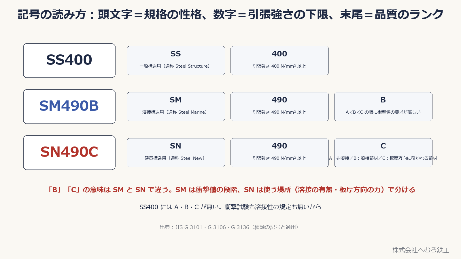 SS400・SM490B・SN490C の記号を頭文字・数字・末尾に分解して意味を示した図