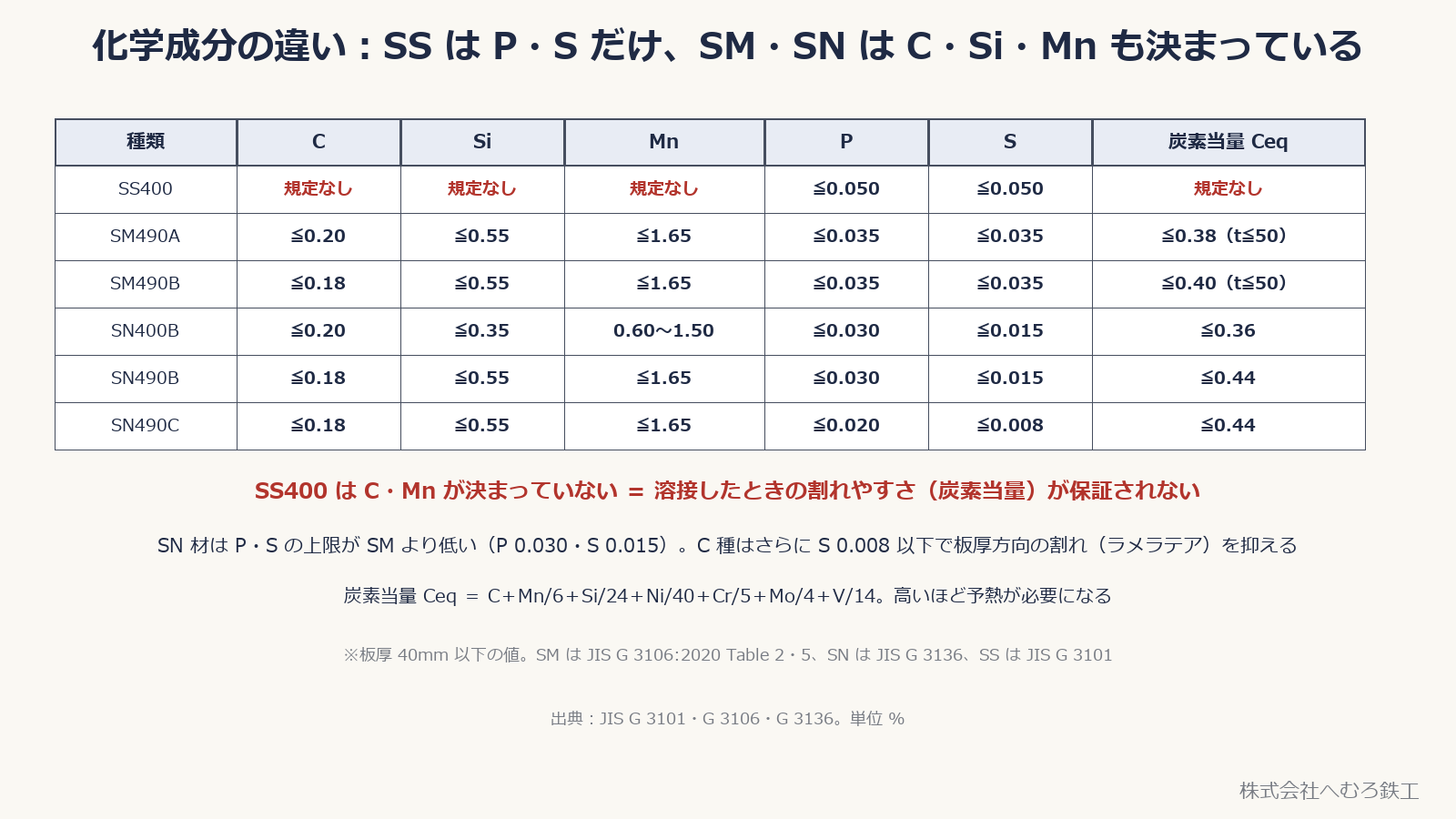 SS400・SM490A/B・SN400B・SN490B/C の化学成分（C・Si・Mn・P・S・炭素当量）の上限を比べた表