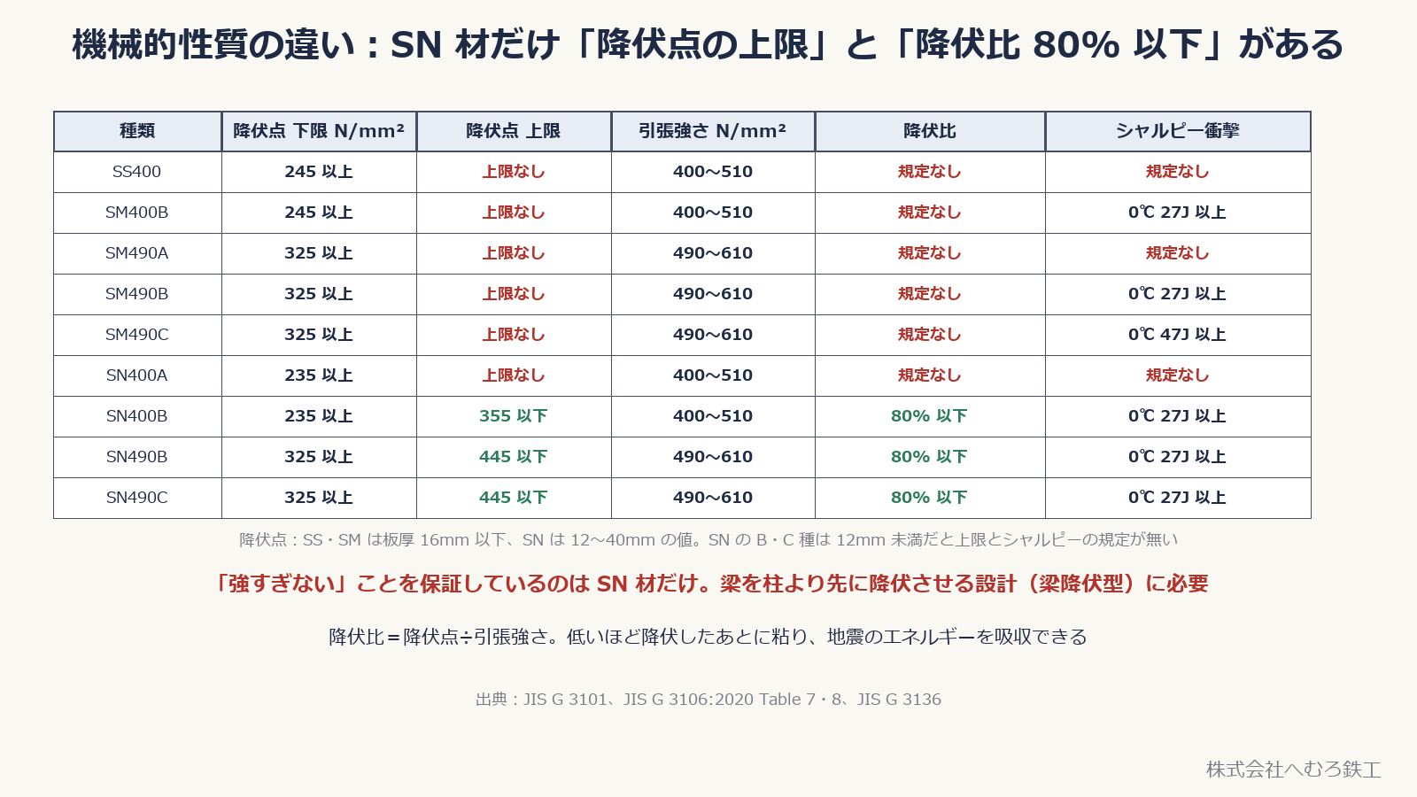 図の降伏点上限・降伏比は、SN材B・C種の対象板厚・製品形状で確認します。SN400Aには同じ規定はありません。