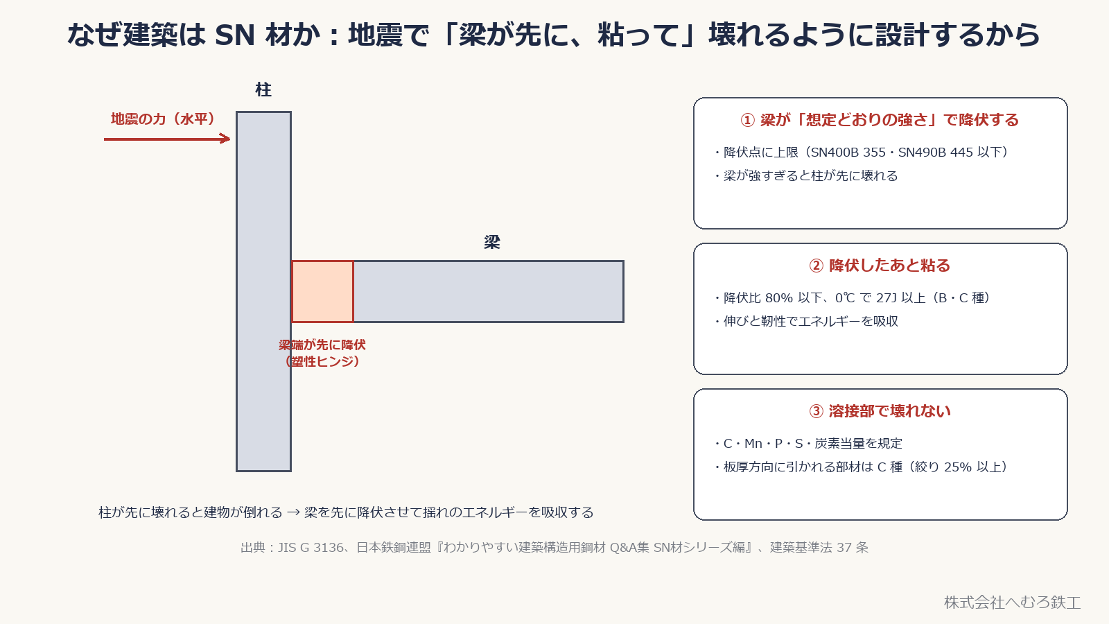 柱と梁の接合部で梁端が先に降伏する図と、SN 材に求められる3つの性能（想定どおりの強さで降伏・降伏後に粘る・溶接部で壊れない）