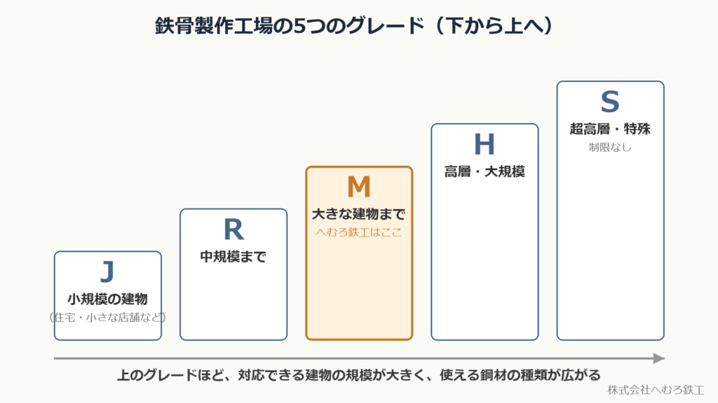 鉄骨製作工場の5つのグレード（J・R・M・H・S）