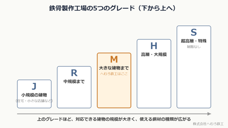 鉄骨製作工場の5つのグレード(J・R・M・H・S)