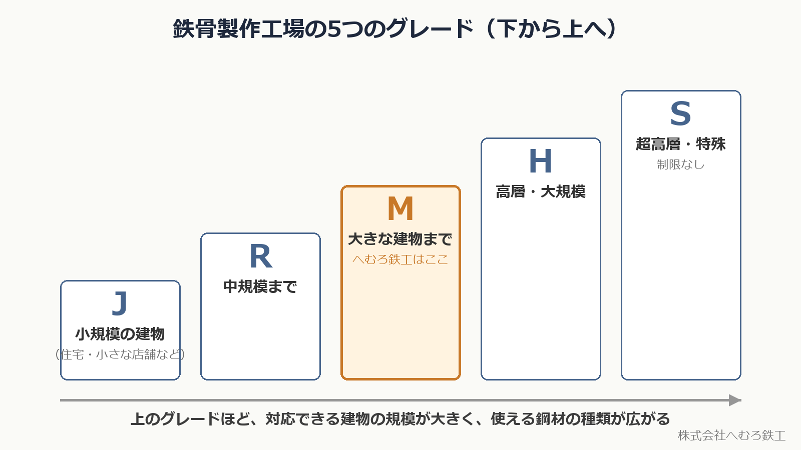 鉄骨製作工場の5つのグレード