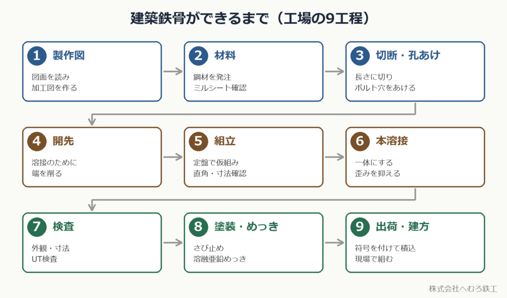 建築鉄骨ができるまで（工場の9工程）の流れ図