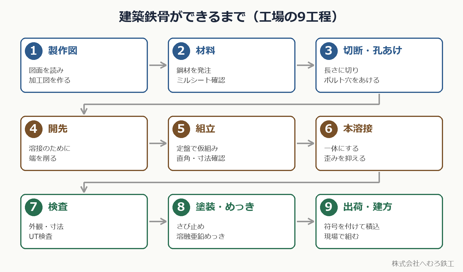 建築鉄骨ができるまで（工場の9工程）