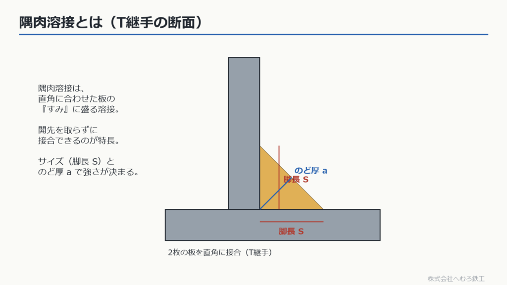 T継手の隅肉溶接の断面。脚長Sとのど厚aの位置
