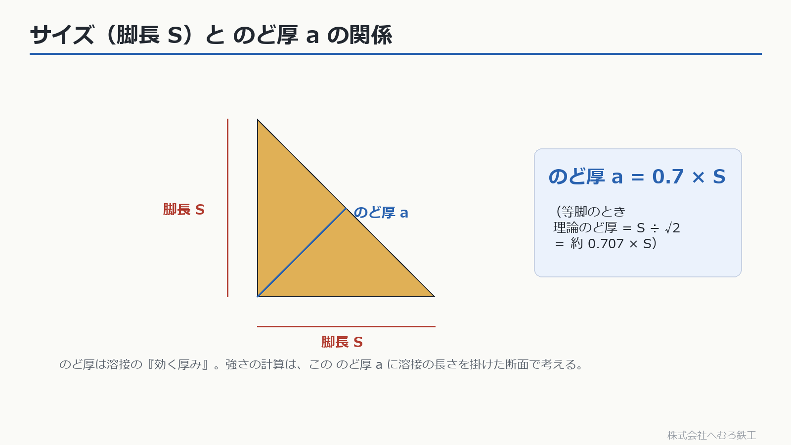 脚長Sとのど厚aの関係。a=0.7Sの説明図