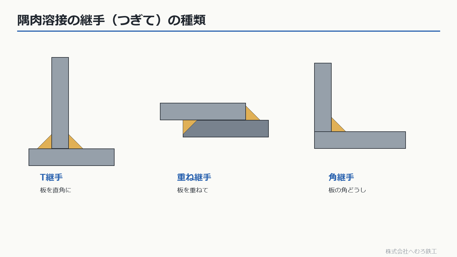 T継手・重ね継手・角継手の隅肉溶接