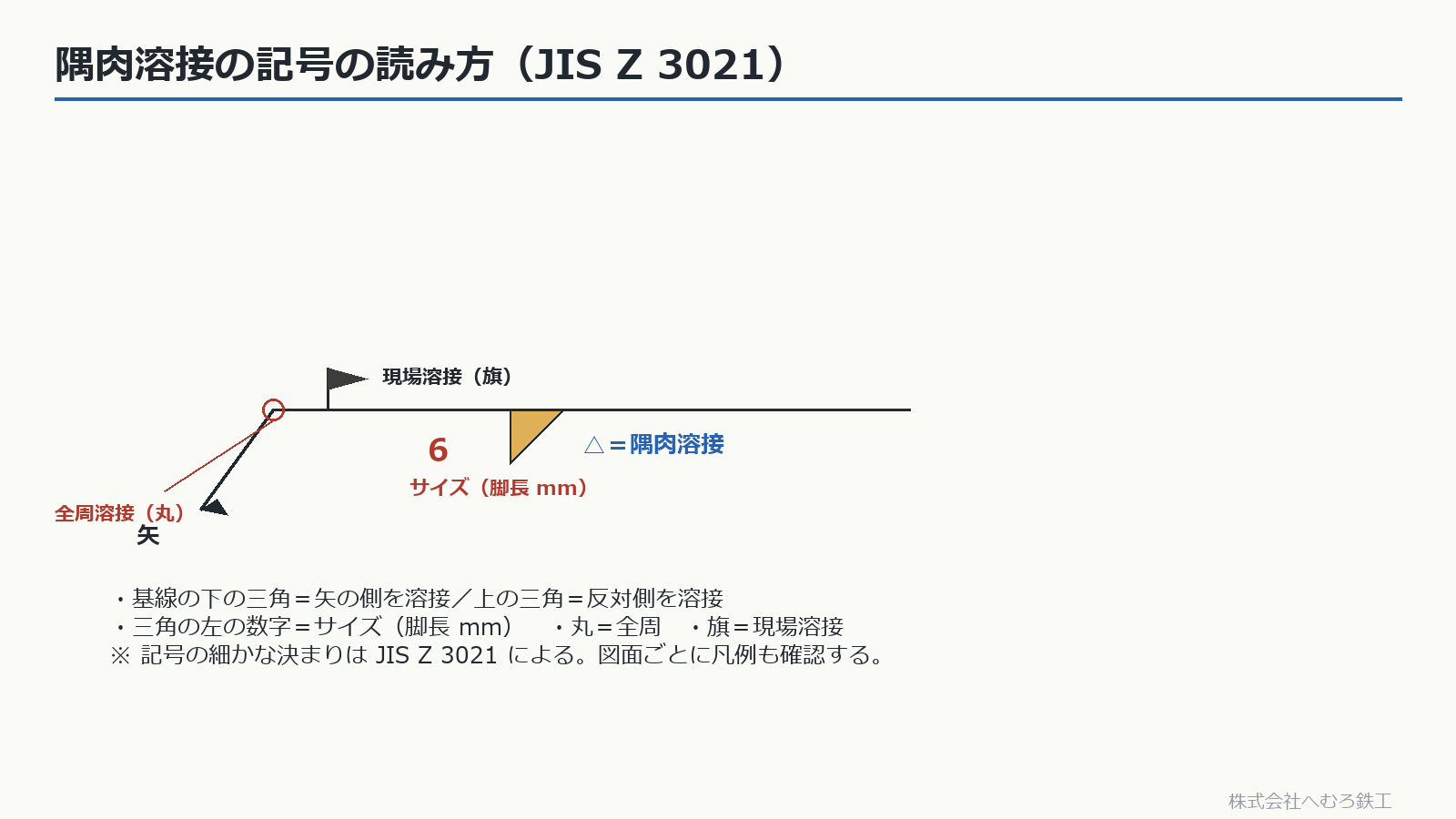 隅肉溶接の溶接記号。三角・サイズ・全周の丸・現場の旗