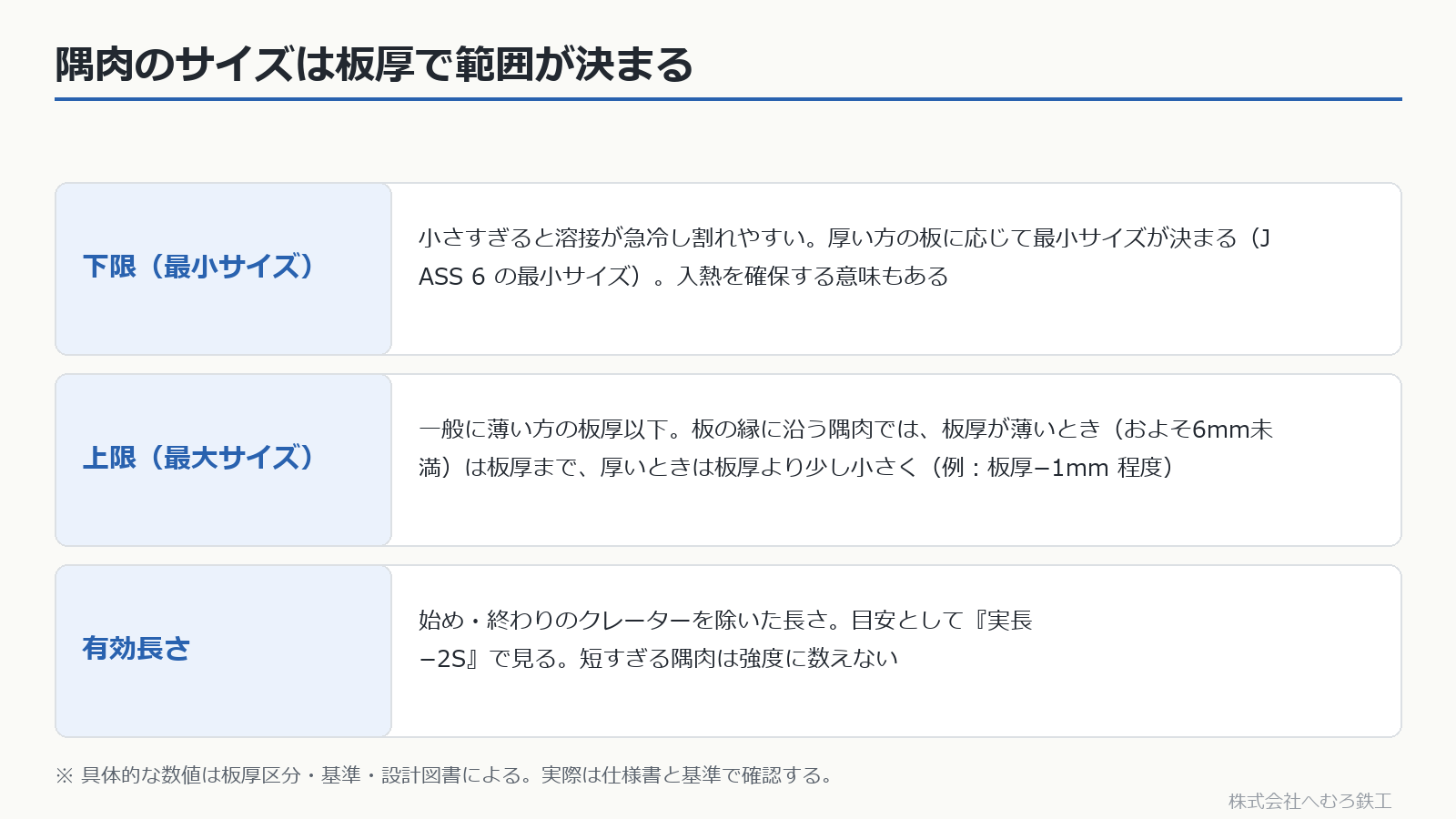 隅肉のサイズの下限・上限・有効長さの考え方