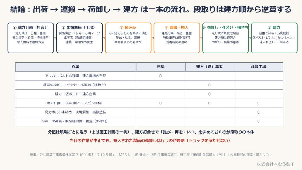 建方計画から出荷・積込み・運搬・荷卸し・建方までの流れと、元請・建方業者・鉄骨工場の分担表