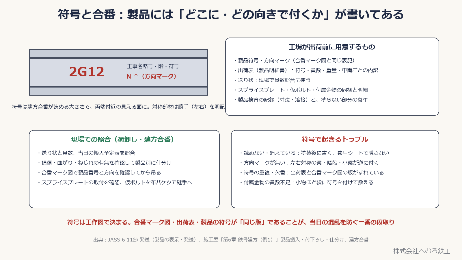 梁に書かれた製品符号と方向マーク、工場が出荷前に用意するもの、現場での照合、符号で起きるトラブル