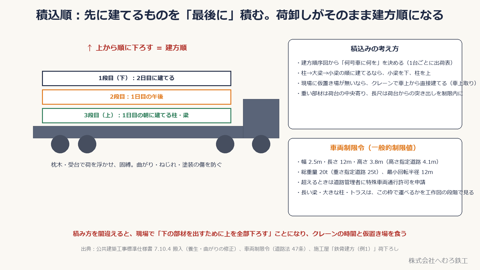荷卸しがそのまま建方順になるように積む。運べるかは工作図の段階で見る