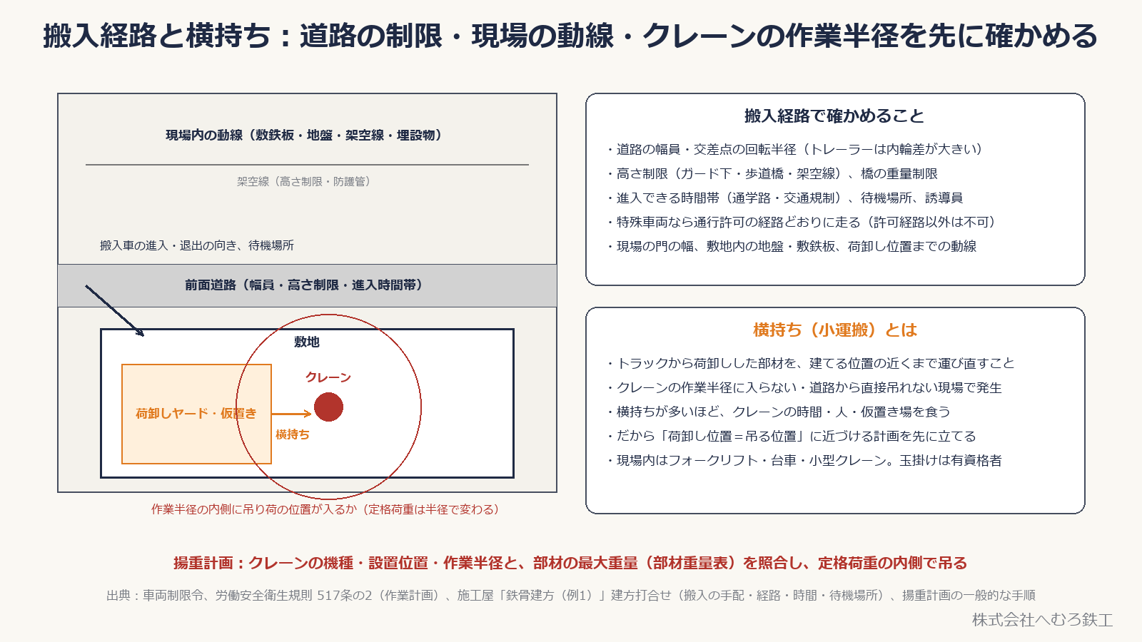 前面道路から敷地内の荷卸しヤード・クレーン作業半径までの動線図と、搬入経路で確かめること、横持ちの説明