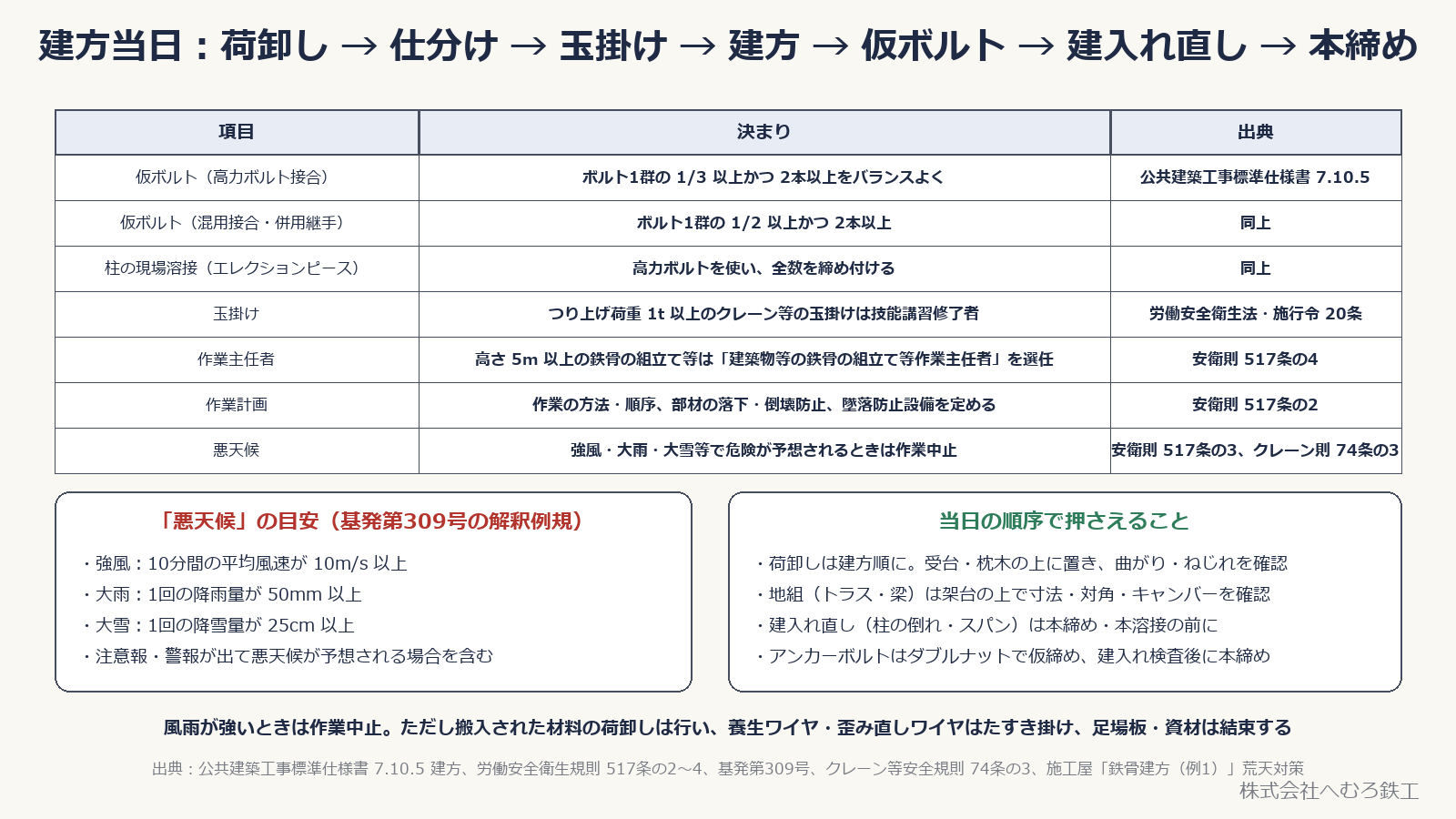 仮ボルト・玉掛け・作業主任者・作業計画・悪天候の決まりの表と、悪天候の目安、当日の順序