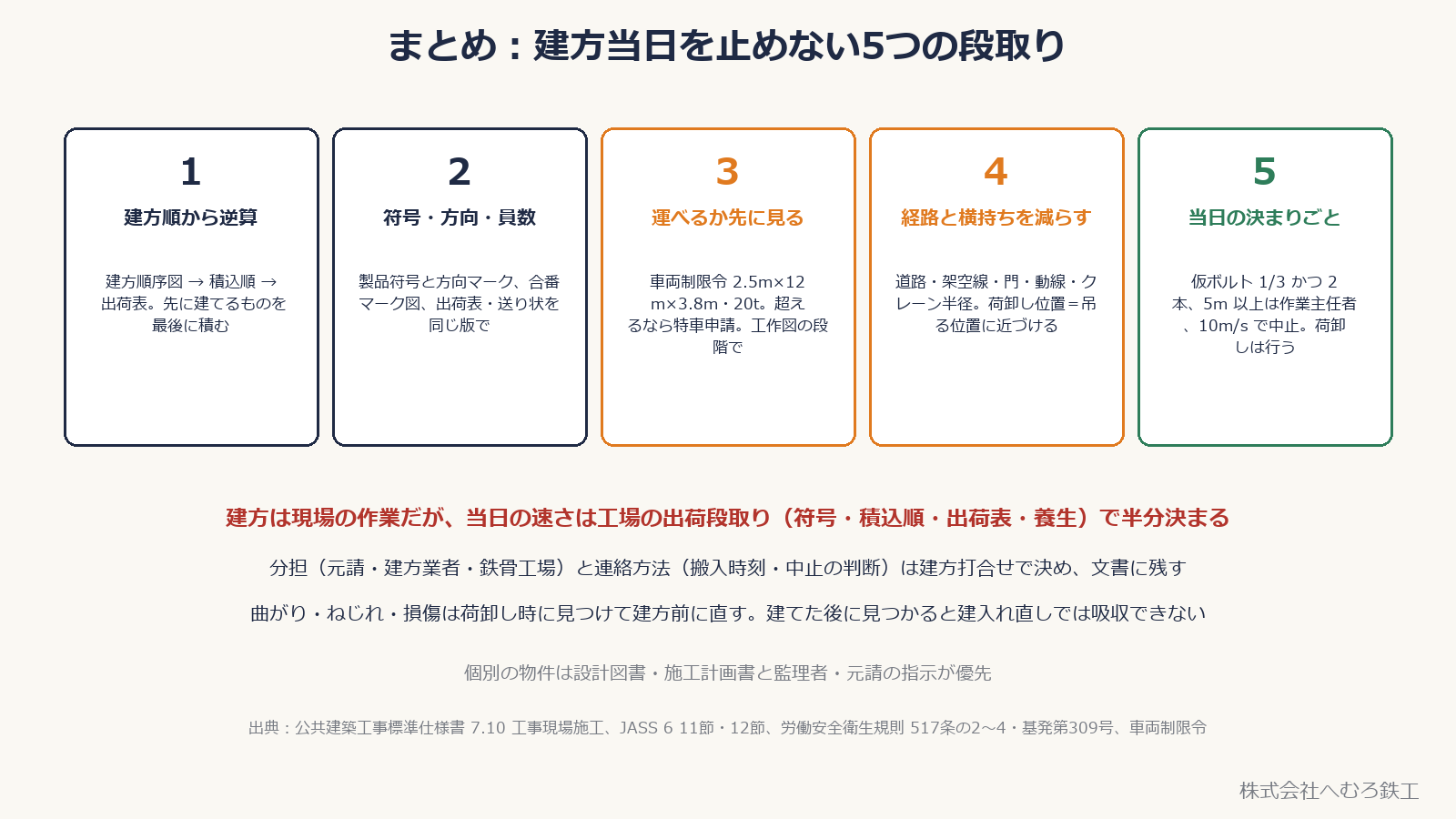 建方当日を止めない5つの段取りのまとめ