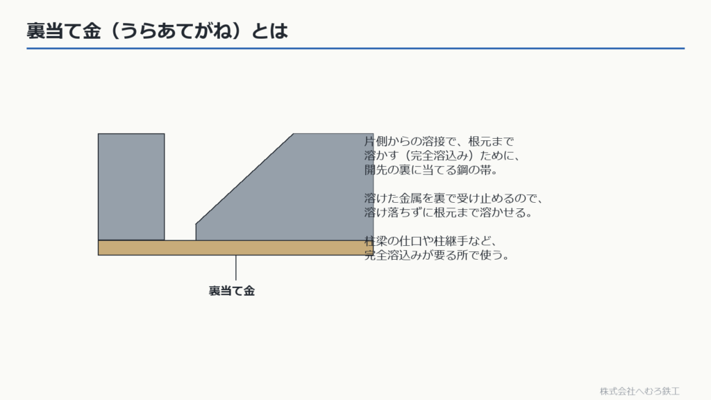 裏当て金の位置（開先の裏に当てる鋼の帯）の図