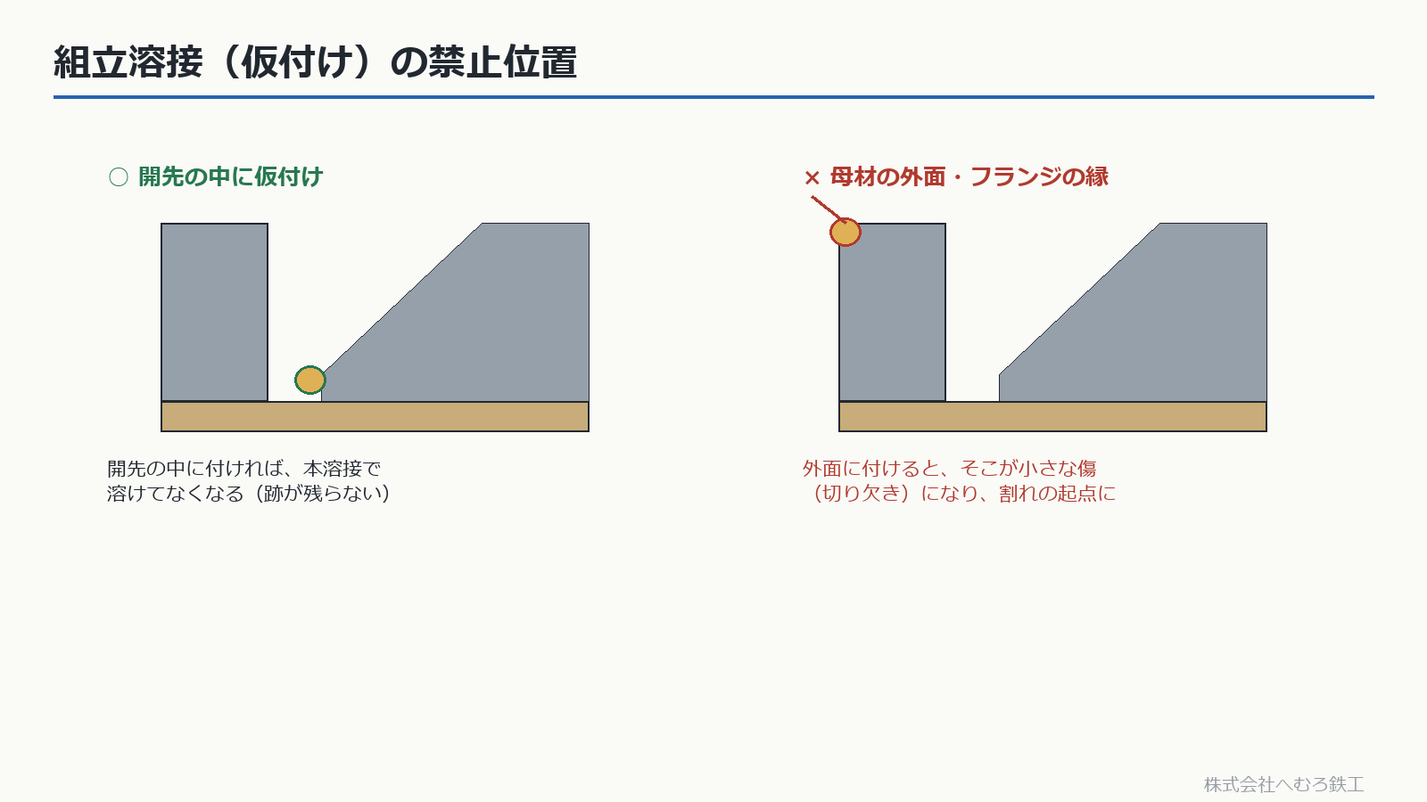 図中の「仮付けは開先内」は訂正します。組立溶接は原則として開先内を避け、裏当て金の位置決め溶接は接合部の性能に悪影響のない位置に行います。
