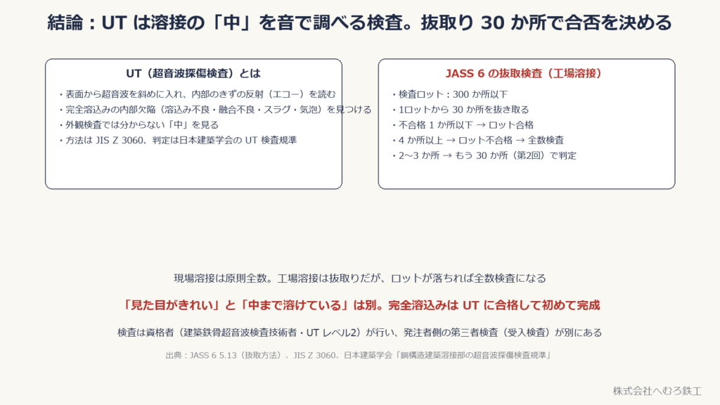 UT とは何かと、JASS 6 の抜取検査の要点