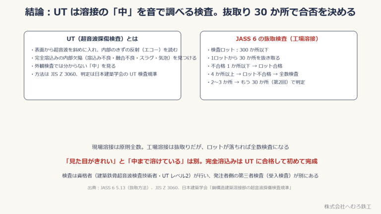 UT とは何かと、JASS 6 の抜取検査の要点
