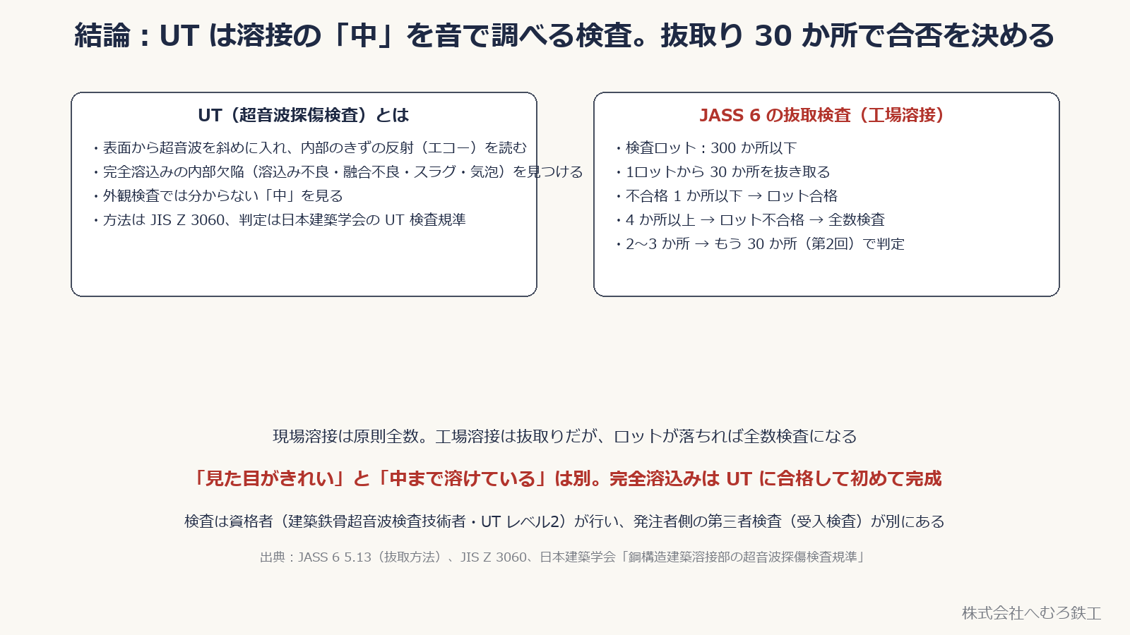 外観だけでは分からない内部のきずを調べる検査です。図中の固定的な抜取数・判定は、本文の適用条件付きの説明に読み替えてください。