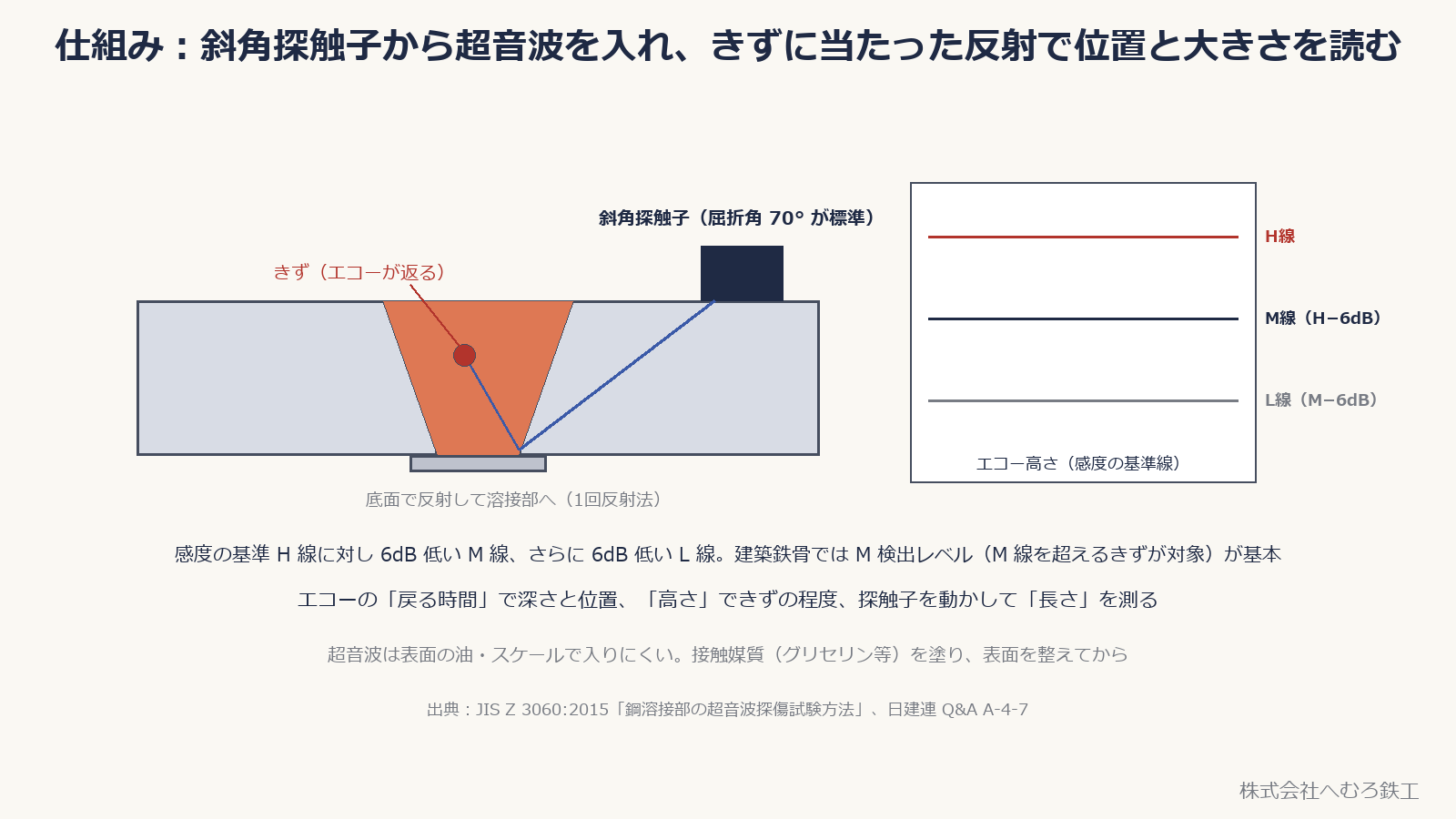 斜角探触子から超音波が溶接部へ入り、きずで反射する図と、H・M・L 線のエコー高さ