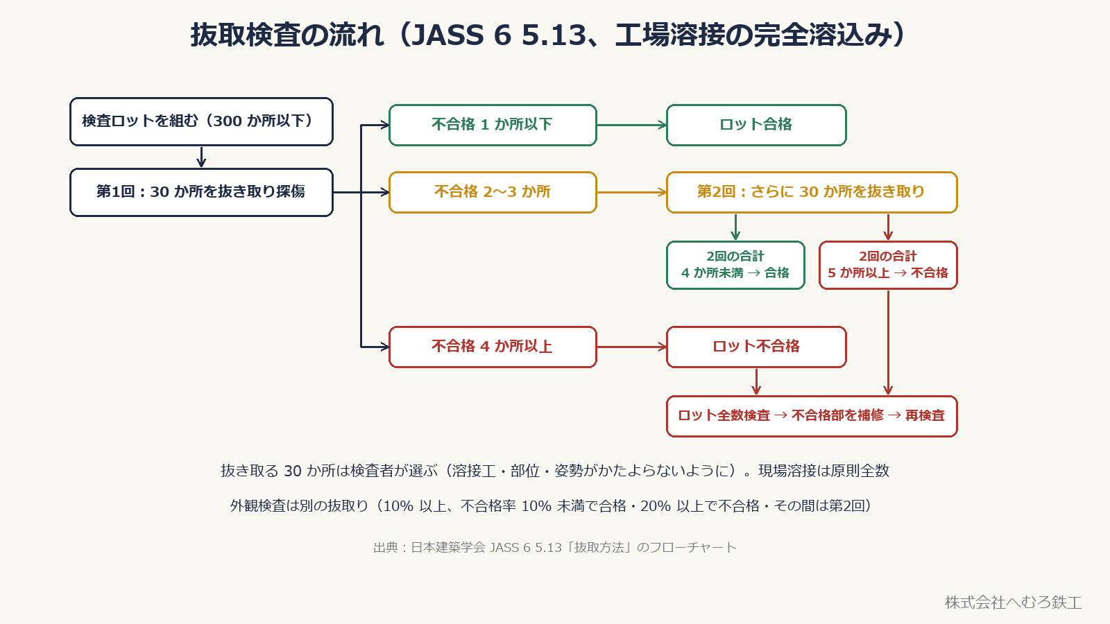 図中の「30か所」等は全工事共通の基準ではありません。以下は令和7年版の公共建築工事標準仕様書を適用する場合の説明です。